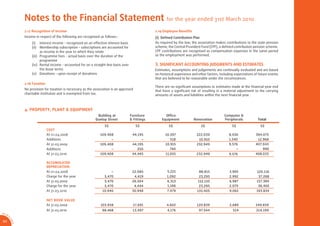 Notes to the Financial Statement for the year ended 31st March 2010
                  2.17 Recognition of Income                                                          2.19 Employee Beneﬁts
                  Income in respect of the following are recognised as follows:-                      (i) Deﬁned Contribution Plan
                      (i) Interest income – recognized on an effective interest basis                 As required by the law; the association makes contributions to the state pension
                      (ii) Membership subscription – subscriptions are accounted for                  scheme, the Central Provident Fund (CPF), a deﬁned contribution pension scheme.
                            as income in the year to which they relate                                CPF contributions are recognised as compensation expenses in the same period
                      (iii) Programme fees - actual basis over the duration of the                    as the employment was performed.
                            programme
                      (iv) Rental income - accounted for on a straight-line basis over                 . SIGNIFICANT ACCOUNTING JUDGMENTS AND ESTIMATES
                            the lease terms                                                           Estimates, assumptions and judgements are continually evaluated and are based
                      (v) Donations – upon receipt of donations                                       on historical experience and other factors, including expectations of future events
                                                                                                      that are believed to be reasonable under the circumstances.
                  2.18 Taxation
                                                                                                      There are no signiﬁcant assumptions or estimates made at the ﬁnancial year end
                  No provision for taxation is necessary as the association is an approved            that have a signiﬁcant risk of resulting in a material adjustment to the carrying
                  charitable institution and is exempted from tax.                                    amounts of assets and liabilities within the next ﬁnancial year.



                  4. PROPERTY, PLANT & EQUIPMENT
                                                                  Building at            Furniture          Ofﬁce                                   Computer &
                                                                 Dunlop Street           & Fittings       Equipment             Renovation          Peripherals            Total
                                                                       S$                     S$               S$                   S$                   S$                  S$
                                  COST
                                  At 01.04.2008                     109,408               44,195            10,397               222,039               8,036             394,075
                                  Additions                               ~                    ~               518                10,910               1,540              12,968
                                  At 31.03.2009                     109,408               44,195            10,915               232,949               9,576             407,043
                                  Additions                               ~                  250               740                     ~                   ~                 990
                                  At 31.03.2010                     109,408               44,445            11,655               232,949               9,576             408,033

                                  ACCUMULATED
                                  DEPRECIATION
                                  At 01.04.2008                           ~               22,085             5,221                  88,815              3,995             120,116
                                  Charge for the year                 5,470                4,419             1,092                  23,295              2,992              37,268
                                  At 31.03.2009                       5,470               26,504             6,313                 112,110              6,987             157,384
                                  Charge for the year                 5,470                4,444             1,166                  23,295              2,075              36,450
                                  At 31.03.2010                      10,940               30,948              7,479               135,405               9,062             193,834

                                  NET BOOK VALUE
                                  At 31.03.2009                     103,938                  17,691          4,602                120,839               2,689            249,659
                                  At 31.03.2010                      98,468               13,497              4,176                97,544                 514             214,199
AR 0
       9/
         1
         0
             SA




50
             CA
 