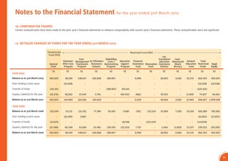 Notes to the Financial Statement for the year ended 31st March 2010
   16. COMPARATIVE FIGURES
   Certain reclassiﬁcation have been made to the prior year's ﬁnancial statements to enhance comparability with current year's ﬁnancial statements. These reclassiﬁcation were not signiﬁcant.




   17. DETAILED CHANGES OF FUNDS FOR THE YEAR ENDED 31st MARCH 2010

                                  Unrestricted                                                                Restricted Fund 2010
                                   Fund 2010
                                                                                                                                          Lee
                                                               Case                Rebuilding                                         Foundation   Isaac
                                                 Volunteer Management Ex-Offenders   Lives /  Education          Financial             Education Mannasseh General     Total
                                    General      After-Care Framework Assistance Homecoming Support             Assistance Renovation Assistance   Meyer   Education Restricted        Total
                                     Fund         Program    Program    Scheme      Program    Program             Fund      Fund       Scheme    Bursary    Fund     Funds            Funds

                                      S$           S$          S$          S$            S$          S$            S$          S$         S$          S$         S$          S$          S$
YEAR 2010
Balance as at 31st March 2009      392,602        58,190     148,617     100,858      189,847             -       6,996              -   18,903      5,650     33,372     562,433      955,035

Over funding in prior years                -     (10,028)           -           -             -           -             -            -         -           -          -   (10,028)     (10,028)

Transfer of funds                   120,415             -           -           -     (189,847)     69,432              -            -         -           -          -   (120,415)            -

Surplus / (deﬁcit) for the year     (10,376)      96,822      15,944       2,761              -    (69,432)       (962)              -   30,913            -   (1,409)      74,637      64,261

Balance as at 31st March 2010       502,641      144,984     164,561     103,619              -           -       6,034              -   49,816      5,650     31,963     506,627     1,009,268

YEAR 2009
Balance as at 31st March 2008       315,194        14,131    112,421      77,396       50,505        4,685         (761)     133,224     15,959      7,300     35,529     450,389      765,583

Over funding in prior years                -     (16,290)      3,687            -             -           -             -            -         -           -          -   (12,603)     (12,603)

Transfer of funds                   114,676             -           -           -             -     18,548              -   (133,224)          -           -          -   (114,676)            -

Surplus / (deﬁcit) for the year     (37,268)      60,349      32,509      23,462      139,342      (23,233)       7,757              -   2,944      (1,650)    (2,157)    239,323      202,055

Balance as at 31st March 2009      392,602        58,190     148,617     100,858      189,847             -       6,996              -   18,903      5,600     33,372     562,433      955,035




                                                                                                                                                                                                               CA
                                                                                                                                                                                                          SA
                                                                                                                                                                                                      0




                                                                                                                                                                                                  1
                                                                                                                                                                                                9/
                                                                                                                                                                                                          53




                                                                                                                                                                                               AR 0
 