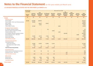 Notes to the Financial Statement for the year ended 31st March 2010
                  18. DETAILED FINANCIAL ACTIVITIES FOR THE YEAR ENDED 31st MARCH 2010

                                                                     Unrestricted                                                     Restricted Fund 2010
                                                                      Fund 2010                                                                                  Lee
                                                                                                    Case                                                     Foundation     Isaac
                                                                                    Volunteer    Management   Ex-Offenders   Education       Financial        Education   Mannasseh    General      Total
                                                                      General       After-Care   Framework     Assistance     Support       Assistance       Assistance     Meyer     Education   Restricted
                                                                       Fund          Program      Program       Scheme        Program          Fund            Scheme      Bursary      Fund       Funds

                                                                         S$            S$           S$            S$            S$              S$               S$          S$          S$          S$
                  INCOME
                   Voluntary Income
                   Prison Funding                                      26,089        130,698      189,876               -             -              -                -       -               -    320,574
                   Prison Funding - After-Care Professionalisation            -       36,960              -             -             -              -                -       -               -     36,960
                   NCSS Funding                                               -              -     68,707        59,912               -              -                -       -               -    128,619
                   SCORE Funding                                              -              -      71,991              -             -              -                -       -               -     71,991
                   Yellow Ribbon Funding                                      -       87,500              -             -             -       4,838                   -       -               -     92,338

                   Designated Project Donation:
                   Ex-offenders Assistance Scheme                             -              -            -         174               -              -                -       -               -        174
                   Education Support Programme Funding                        -              -            -             -      8,000                 -                -       -               -      8,000
                   Financial Assistance Fund                                  -              -            -             -             -       1,500                   -       -               -      1,500
                   Lee Foundation Education Assistance Scheme                 -              -            -             -             -              -        100,000         -               -   100,000
                   General Education Fund - SACA A/C2                         -              -            -             -             -              -                -       -        2,888         2,888
                   General Donations                                          -       34,362        25,772        17,181       8,590                 -                -       -               -     85,905
                   Sponsorships-subsidy                                       -          144          108              72         36                 -                -       -               -        360
                   Total Voluntary Income                             26,089        289,664       356,454        77,339       16,626          6,338           100,000         -        2,888      849,309

                   Fund Generating Activities
                   Fund Raising Projects
                    - Charity Film Premiere                                   -       44,560       33,420        22,280       11,140                 -                -       -               -    111,400
                    - SACA Appreciation Night Funding                         -        2,200              -             -             -              -                -       -               -      2,200
                    - Others                                                  -             21           16            11            6               -                -       -               -           54
                   Total Fund Generating Activities                           -       46,781       33,436        22,291       11,146                 -                -       -               -    113,654

                   Investment Income
                   Interest earned on ﬁxed deposits/autosave                  -          104             78            52            25              -                -       -               -        259
                   Investment income - SACA A/C2                              -              -            -             -             -              -            138         -               -        138
                   Total Investment Income                                    -          104             78            52         25                 -            138         -               -        397

                   Other Income
                   Rental Income                                              -        3,458        2,594         1,729          864                 -                -                       -      8,645
                   Membership fees                                            -          176          132              88         44                 -                -                       -        440
                   Total Other Income                                         -        3,634        2,726         1,817          908                 -                -       -               -      9,085

AR 0
       9/
                  TOTAL INCOME                                        26,089        340,183       392,694       101,499       28,705          6,338           100,138         -        2,888      972,445
         1
         0




 54
             SA
             CA
 
