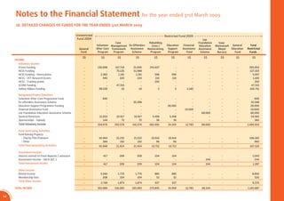 Notes to the Financial Statement for the year ended 31st March 2009
                  18. DETAILED CHANGES OF FUNDS FOR THE YEAR ENDED 31st MARCH 2009

                                                                  Unrestricted                                                  Restricted Fund 2009
                                                                   Fund 2009                                                                                  Lee
                                                                                               Case                Rebuilding                             Foundation     Isaac
                                                                                 Volunteer Management Ex-Offenders   Lives /     Education    Financial    Education   Mannasseh General       Total
                                                                    General      After-Care Framework  Assistance Homecoming      Support    Assistance   Assistance     Meyer   Education   Restricted
                                                                     Fund         Program    Program    Scheme      Program       Program        Fund       Scheme      Bursary    Fund       Funds

                                                                      S$            S$         S$          S$          S$           S$          S$            S$          S$         S$         S$
                  INCOME
                     Voluntary Income
                     Prison Funding                                    -         130,698     157,718     21,600     255,637            -            -              -       -         -        565,853
                     NCSS Funding                                      -               -      75,135     51,988           -            -            -              -       -         -        127,103
                     NCSS Funding - Renovations                        -           2,383       1,191       1,191        596          596            -              -       -         -          5,957
                     NCSS - VCF Research Grants                        -             440        220         220         110          110            -              -       -         -          1,100
                     NCSS - Training grants                            -               -           -           -        250            -            -              -       -         -            250
                     SCORE Funding                                     -               -      47,315           -          -            -            -              -       -         -         47,315
                     Yellow Ribbon Funding                             -          98,538          10          10          5            5        2,183              -       -         -        100,751

                    Designated Project Donation:
                    Volunteer After-Care Programme Fund                -              640          -          -           -            -           -             -         -         -            640
                    Ex-offenders Assistance Scheme                     -                -          -     55,598           -            -           -             -         -         -         55,598
                    Education Support Programme Funding                -                -          -          -           -       28,000           -             -         -         -         28,000
                    Financial Assistance Fund                          -                -          -          -           -            -      10,600             -         -         -         10,600
                    Lee Foundation Education Assistance Scheme         -                -          -          -           -            -           -        68,000         -         -         68,000
                    General Donations                                  -           21,833     10,917     10,917       5,458        5,458           -             ~         -         -         54,583
                    Sponsorships - Subsidy                             -              144         72         72          36           36           -             ~         -         -            360
                    Total Voluntary Income                             -         254,676     292,578    141,576    262,092        34,205       12,783       68,000         -         -       1,065,910

                    Fund Generating Activities
                    Fund Raising Projects
                      - Charity Film Premiere                          -          42,464      21,232     21,232      10,616       10,616             -             -       -         -        106,160
                      - Other                                          -             384         192        192          96           96             -             -       -         -            960
                    Total Fund Generating Activities                   -          42,848      21,424     21,424      10,712       10,712             -             -       -         -        107,120

                    Investment Income
                    Interest earned on ﬁxed deposits / autosave        -             417        209         209        104           104             -           -         -         -           1,043
                    Investment Income - SACA A/C 2                     -               -          -           -          -             -             -         244         -         -             244
                    Total Investment Income                            -             417        209         209        104           104             -         244         -         -           1,287

                    Other Income
                    Rental Income                                      -           3,540       1,770      1,770        885           885             -             -       -         -          8,850
                    Membership fees                                    -             208         104        104         52            52             -             -       -         -            520
                    Total Other Income
                                                                       -           3,748       1,874      1,874        937           937             -             -       -         -           9,370

AR 0              TOTAL INCOME                                         -         301,689     316,085    165,083    273,845        45,958       12,783       68,244         -         -       1,183,687
       9/
         1
         0
             SA




 56
             CA
 