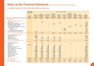 Notes to the Financial Statement for the year ended 31st March 2009
 18. DETAILED CHANGES OF FUNDS FOR THE YEAR ENDED 31st MARCH 2009

                                               Unrestricted                                                  Restricted Fund 2009
                                                Fund 2009                                                                                  Lee
                                                                            Case                Rebuilding                             Foundation     Isaac
                                                              Volunteer Management Ex-Offenders   Lives /     Education    Financial    Education   Mannasseh General        Total
                                                 General      After-Care Framework  Assistance Homecoming      Support    Assistance   Assistance     Meyer   Education    Restricted
                                                  Fund         Program    Program    Scheme      Program       Program        Fund       Scheme      Bursary    Fund        Funds

                                                   S$            S$         S$         S$          S$            S$          S$            S$          S$         S$          S$
EXPENDITURE
  Costs of Generating Voluntary Income
  CMF Expenses                                          -             -      669            -          -             -            -           -           -          -          669
  Education Support Services                            -             -        -            -          -           206            -           -           -          -          206
  Rebuilding Lives / Homecoming programme               -             -        -            -     10,756             -            -           -           -          -       10,756
  Issac Mannaseh Meyer Bursary                          -             -        -            -          -             -            -           -       1,650          -        1,650
  General Education Fund Scheme                         -             -        -            -          -             -            -           -           -      2,157        2,157
  Lee Foundation Education Assistance Scheme            -             -        -            -          -             -            -      65,256           -          -       65,256
  Financial Assistance Fund
     - Cash aids                                        -           -            -          -           -             -     1,679               -           -          -      1,679
     - Families Assistance                              -           -            -          -           -             -       600               -           -          -        600
     - YRF Emergency Fund Disbursements                 -           -            -          -           -             -     2,747               -           -          -      2,747
  Volunteer Development & Recognition                   -       4,393            -          -           -             -         -               -           -          -      4,393
  Total costs of generating voluntary income            -       4,393        669            -     10,756           206      5,026        65,256       1,650      2,157       90,113
  Costs of Fund Generating Activities
  SACA Appreciation Night                               -      11,651           -          -           -              -           -             -           -          -     11,651
  Soccer Event - VAP                                    -       2,386           -          -           -              -           -             -           -          -      2,386
  Holiday Program                                       -       1,962         981        981        492             491           -             -           -          -      4,907
  Charity Film Premiere                                 -       4,713       2,357      2,357       1,178          1,178           -             -           -          -     11,783
  Online Donation Portal fees                           -           2           1          1           1              1           -             -           -          -          6
  Total costs of fund generating activities             -      20,714       3,339      3,339       1,671         1,670            -             -           -          -     30,733
  Governance Cost
  Advertisement & Publicity                           -           320         344          -           -             -            -          -              -          -        664
  Bank charges                                        -            26          13         13           6             6            -         44              -          -        108
  Depreciation                                   37,268             -           -          -           -             -            -          -              -          -          -
  Insurance                                           -           562         281        281         140           140            -          -              -          -      1,404
  Public Education & Awarness                         -         1,040         520        520         260           260            -          -              -          -      2,600
  Printing & stationery                               -         1,920         960        960         480           480            -          -              -          -      4,800
  Repair & replacement of equipment                   -         5,327       2,663      2,663       1,332         1,332            -          -              -          -     13,317
  Rental equipment                                    -         2,484       1,242      1,242         621           621            -          -              -          -      6,210
  Supplies & materials                                -         1,842         921        921         460           460            -          -              -          -      4,604
  Salaries, bonus & CPF                               -       186,698     257,216    122,906     110,470        59,025            -          -              -          -    736,315
  Staff welfare & training                            -         2,973       2,960      1,028       1,824           668            -          -              -          -      9,453
  Subscription fees                                   -           167          84         84          42            42            -          -              -          -        419
  Telephone communications                            -         2,036       1,018      1,018         509           509            -          -              -          -      5,090
  Transport expenses                                  -         3,304       7,579      2,879       4,049         1,889            -          -              -          -     19,700
  Water & electricity                                 -         5,037       2,519      2,519       1,259         1,259            -          -              -          -     12,593
  Input GST                                           -         2,497       1,248      1,248         624           624            -          -              -          -      6,241
  Total Governance cost                          37,268       216,233     279,568    138,282     122,076        67,315            -         44              -          -    823,518
TOTAL EXPENDITURE                                37,268       241,340     283,576    141,621     134,503        69,191      5,026       65,300        1,650      2,157     944,364
  Surplus / (deciﬁt) for the year               (37,268)       60,349      32,509     23,462     139,342       (23,233)     7,757         2,944      (1,650)    (2,157)     239,323
                                                                                                                                                                                                        CA
                                                                                                                                                                                                   SA
                                                                                                                                                                                               0




                                                                                                                                                                                           1
                                                                                                                                                                                         9/
                                                                                                                                                                                                   57




                                                                                                                                                                                        AR 0
 