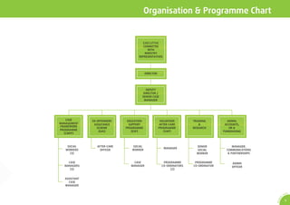 Organisation & Programme Chart


                                        EXECUTIVE
                                         COMMITTEE
                                            WITH
                                          MINISTRY
                                      REPRESENTATIVES




                                            DIRECTOR




                                           DEPUTY
                                         DIRECTOR /
                                        SENIOR CASE
                                         MANAGER




   CASE        EX OFFENDERS     EDUCATION               VOLUNTEER       TRAINING         ADMIN,
MANAGEMENT      ASSISTANCE       SUPPORT               AFTER CARE           &           ACCOUNTS,
FRAMEWORK
                  SCHEME       PROGRAMME               PROGRAMME        RESEARCH          HR &
PROGRAMME
                    EAS            ESP                     VAP                         FUNDRAISING
   CMFP



    SOCIAL        AFTER CARE      SOCIAL                                  SENIOR             MANAGER,
                                                          MANAGER
   WORKERS          OFFICER       WORKER                                  SOCIAL         COMMUNICATIONS
                                                                          WORKER          & PARTNERSHIPS


    CASE                            CASE                 PROGRAMME       PROGRAMME          ADMIN
  MANAGERS                        MANAGER               CO ORDINATORS   CO ORDINATOR        OFFICER



   ASSISTANT
     CASE
   MANAGER

                                                                                                                           CA
                                                                                                                      SA
                                                                                                                  0




                                                                                                              1
                                                                                                            9/
                                                                                                                       5




                                                                                                           AR 0
 