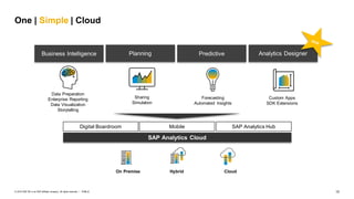 10
PUBLIC
© 2019 SAP SE or an SAP affiliate company. All rights reserved. ǀ
Sharing
Simulation
Data Preparation
Enterprise Reporting
Data Visualization
Storytelling
Forecasting
Automated Insights
SAP Analytics Cloud
Digital Boardroom
On Premise Cloud
Custom Apps
SDK Extensions
Mobile SAP Analytics Hub
One | Simple | Cloud
Hybrid
Business Intelligence Planning Predictive Analytics Designer
 