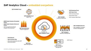 23
PUBLIC
© 2019 SAP SE or an SAP affiliate company. All rights reserved. ǀ
SAP Analytics Cloud – embedded everywhere
Powered by
SAP Analytics Cloud
SAP C/4HANA
Customer Experience
SAP S/4HANA Cloud
Digital Core
SAP SuccessFactors
People Engagement
SAP Fieldglass
Workforce Management
SAP Concur
Travel and Expense
Management
SAP Ariba
Spend Management
 SAP Marketing Cloud
 SAP Sales Cloud
 SAP Commerce Cloud
 SAP Service Cloud
 SAP Customer Data Cloud
 SAP Fieldglass Services
 SAP Fieldglass Contingent
Workforce Management
 SFSF People Analytics Embedded
Edition
 SFSF People Analytics Advanced
Edition
 SAP SuccessFactors People
Analytics Planning Edition
 Ariba Network
 Spend Analysis App
 Other Ariba Applications like SAP
Ariba Sourcing etc.
 SAP Concur
 SAP S/4HANA Cloud
 