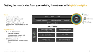 27
PUBLIC
© 2019 SAP SE or an SAP affiliate company. All rights reserved. ǀ
SAP Analytics Cloud
LIVE CONNECT
Getting the most value from your existing investment with hybrid analytics
Web Mobile NLP
Business Intelligence Enterprise Planning Predictive
Cloud
Third Party
On-Premise
SAP BusinessObjects
Business Intelligence Suite
SAP Business Planning
and Consolidation
SAP BW/4HANA
SAP Data Hub
SAP HANA
SAP S/4HANA & LoB
Third
Party
Hybrid
 Live Universe Connection
 Improvements to BW connectivity
 Analytics Hub, BPC + SAC
 Analysis for Office, edition for SAP
Analytics Cloud: Direct Access to BW and
Hana
Key 2019 releases
 BI 4.3: the Hybrid Release
▫ Easy user onboarding
▫ Access WebI data model in SAC
▫ Publish to Analytics Hub
 BW4/HANA, version 2
▫ Perfect combination with SAP Analytics
Cloud
SAP
Analytics
Hub
 