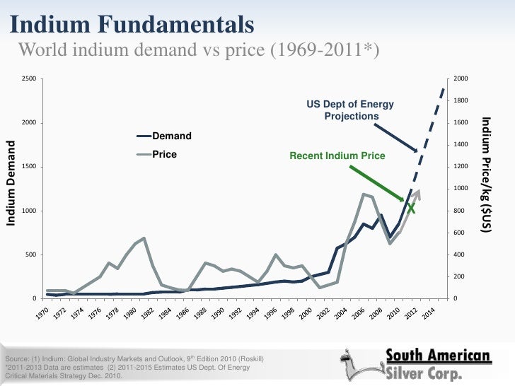 south american silver corp april 2012 corporate presentation indium preis chart