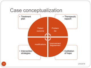 Case conceptualization
2/6/201611
• Instillation
of hope
• Intervention
strategies
• Therapeutic
rapport
• Treatment
plan
Patient
outcome
Problem
list
Improvement
&agreement
modifications
 