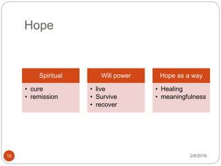 Hope
2/6/201615
Spiritual
• cure
• remission
Will power
• live
• Survive
• recover
Hope as a way
• Healing
• meaningfulness
 