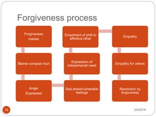 Forgiveness process
2/6/201619
Forgiveness
marker
Blame complain hurt
Anger
Expressed
Sad.afraid/vulnerable
feelings
Expression of
interpersonal need
Enactment of shift to
affinitive other
Empathy
Empathy for others
Resolution by
forgiveness
 