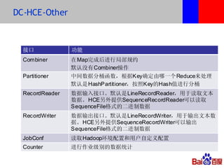 DC-HCE-Other



  接口             功能
  Combiner       在Map完成后进行局部规约
                 默认没有Combiner操作
  Partitioner    中间数据分桶函数，根据Key确定由哪一个Reduce来处理
                 默认是HashPartitioner，按照Key的Hash值进行分桶
  RecordReader   数据输入接口。默认是LineRecordReader，用于读取文本
                 数据。HCE另外提供SequenceRecordReader可以读取
                 SequenceFile格式的二进制数据
  RecordWriter   数据输出接口。默认是LineRecordWriter，用于输出文本数
                 据。HCE另外提供SequenceRecordWriter可以输出
                 SequenceFile格式的二进制数据
  JobConf        读取Hadoop环境配置和用户自定义配置
  Counter        进行作业级别的数据统计
 