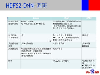 HDFS2-DNN-调研
 