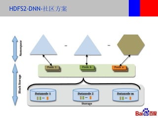 HDFS2-DNN-社区方案
 