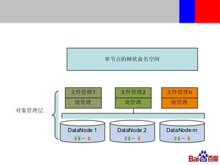 单节点的树状命名空间




        文件管理1          文件管理2        文件管理n
          块管理            块管理         块管理
对象管理层


        DataNode 1     DataNode 2   DataNode m
 