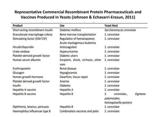 Representative Commercial Recombinant Protein Pharmaceuticals and
Vaccines Produced in Yeasts (Johnson & Echavarri-Erasun, 2011)
 