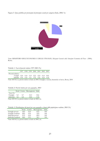 Figura 3: Spesa pubblica per prestazioni di protezione sociale per categoria (Italia, 2004, %)




                                                          assistenza sociale


                                                                                    sanità




                                       previdenza (assicurazione
                                               sociale)




Fonte: MINISTERO DELL’ECONOMIA E DELLE FINANZE, Relazione Generale sulla Situazione Economica del Paese - (2004),
Roma.



Tabella 1: Tassi di povertà relativa 1997-2003 (%)
                   1997 1998 1999 2000 2001 2002 2003
 Povertà relativa
         Famiglie 12,0 11,8 11,9 12,3 12,0 11,0 10,6
         Individui 13,0 13,0 13,1 13,9 13,6 12,4 11,8
Fonte: ISTAT, La povertà relativa in Italia nel 2003, Famiglia e società, Statistiche in breve, Roma, 2004



Tabella 2: Povertà relativa per area geografica, 2003
           Nord Centro Mezzogiorno Italia
 Tasso (%)
 Famiglie 5,3        5,7           21,3          10,6
 Individui 5,6       6,4           22,4          11,8
Fonte: ISTAT, La povertà relativa in Italia nel 2003, cit.




Tabella 3: Distribuzione dei poveri per area geografica a fronte della popolazione residente, 2003 (%)
                     Nord Centro Mezzogiorno                       Italia
Famiglie povere      24,0        10,4            65,6               100
Famiglie residenti   48,0        19,4            32,6               100
Individui poveri     21,2        10,4            68,4               100
Individui residenti 44,6         19,3            36,1               100
Fonte: ISTAT, La povertà relativa in Italia nel 2003, cit.




                                                                               27
 