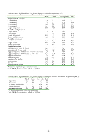 Tabella 4: Tassi di povertà relativa (%) per area geografica e caratteristiche familiari, 2004
                                                               Nord        Centro       Mezzogiorno       Italia
Ampiezza della famiglia
1 componente                                                     5,0       3,1               19,6           8,7
2 componenti                                                     5,5       7,2               21,9          10,3
3 componenti                                                     3,8       5,2               17,3           8,1
4 componenti                                                     6,1       6,2               21,5          12,5
5 o più componenti                                              10,3       10,0              29,8          20,9
Famiglie con figli minori
1 figlio minore                                                  3,8        4,1              19,2           9,2
2 figli minori                                                   7,7        7,8              24,5          15,3
3 o più figli minori                                            11,0         *               31,3          21,8
almeno un figlio minore                                          5,6        5,7              22,8          12,6
Famiglie con anziani
1 anziano                                                        6,5       6,1               25,2          12,6
2 o più anziani                                                 10,7       12,5              28,7          16,7
almeno un anziano                                                7,8       8,4               26,3          13,9
Tipologia familiare
persona sola con meno di 65 anni                                 2,4        *                 9,3           3,9
persona sola di 65 anni o più                                    7,4       4,2               25,7          12,7
coppia con persona di riferimento con meno di 65 anni            1,9        *                10,5           3,5
coppia con persona di riferimento 65 anni o più                  9,3       11,8              28,2          15,6
coppia con un figlio                                             3,4       4,8               15,4           7,2
coppia con 2 figli                                               5,6       5,8               21,1          12,2
coppia con 3 o più figli                                        11,1        *                28,1          20,9
monogenitore                                                     5,9       6,8               22,4          11,4
altri tipi                                                       8,3       9,7               31,6          16,2
INTERA POPOLAZIONE                                              5,3        5,7               21,3          10,6
(*): dati non significativi per scarsa numerosità
Fonte: ISTAT, La povertà relativa in Italia nel 2003, cit.



Tabella 5: Tassi di povertà relativa (%) per area geografica e condizione lavorativa della persona di riferimento (2003)
                              Nord Centro Sud e isole           Italia
  Dipendente                    3,5        3,6         17,5      8,2
  Autonomo                      3,4        2,9         14,6      6,7
  In cerca di occupazione        *          *          36,4     38,0
  Ritirato dal lavoro           7,1        8,0         23,9     12,0
  Intera popolazione            5,3        5,7         21,3     10,6
(*): dati non significativi per scarsa numerosità
Fonte: ISTAT, La povertà relativa in Italia nel 2003, cit.




                                                                    28
 