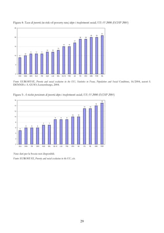 Figura 4: Tasso di povertà (at-risk-of-poverty rate) dopo i trasferimenti sociali, UE-15 2000 (ECHP 2001)
 25



                                                                                                                                      21
                                                                                                                           20    20
 20                                                                                                          19      19

                                                                                                   17

                                                                             15         15
 15
                                                                 13
                                            12         12
                  11     11       11
            10
 10   9




  5




  0
      SVE   DAN   GER    OLA      FIN       AUS        LUX       BEL        EU-15       FRA        UK        ITA    SPA   GRE   POR   IRL



Fonte: EUROSTAT, Poverty and social exclusion in the EU, Statistics in Focus, Population and Social Conditions, 16/2004, autori I.
DENNIS e A. GUIO, Lussemburgo, 2004.


Figura 5: A rischio persistente di povertà dopo i trasferimenti sociali, UE-15 2000 (ECHP 2001)
 16
                                                                                                                                      15

                                                                                                                                14
 14
                                                                                                                   13     13


 12

                                                                                              10        10
 10
                                                             9          9           9


  8
                                        7         7

             6      6         6
  6
       5


  4



  2



  0
      OLA   DAN    FIN    GER      AUS           BEL     UE-15         LUX        FRA         SPA       UK         ITA    IRL   GRE   POR




Nota: dati per la Svezia non disponibili.
Fonte: EUROSTAT, Poverty and social exclusion in the EU, cit.




                                                                                                              29
 