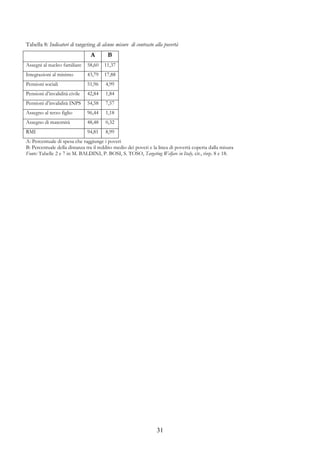 Tabella 8: Indicatori di targeting di alcune misure di contrasto alla povertà
                                A        B
Assegni al nucleo familiare    58,60   11,37
Integrazioni al minimo         43,79   17,88
Pensioni sociali               51,96    4,99
Pensioni d’invalidità civile   42,84    1,84
Pensioni d’invalidità INPS     54,58    7,57
Assegno al terzo figlio        96,44    1,18
Assegno di maternità           48,48    0,32
RMI                            94,81    8,99
A: Percentuale di spesa che raggiunge i poveri
B: Percentuale della distanza tra il reddito medio dei poveri e la linea di povertà coperta dalla misura
Fonte: Tabelle 2 e 7 in M. BALDINI, P. BOSI, S. TOSO, Targeting Welfare in Italy, cit., risp. 8 e 18.




                                                                  31
 