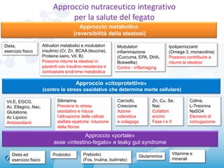 Approccio nutraceutico integrativo
per la salute del fegato
Attivatori metabolici e modulatori
insulinici (Cr, Zn, BCAA (leucina),
Proteine siero, Vit. B)
Possono ridurre la steatosi in
pazienti con insulino-resistenza e
contrastare sindrome metabolica
Ipolipemizzanti
(Omega 3, monacolina)
Possono contribuire a
ridurre la steatosi
Approccio metabolico
(reversibilità della steatosi)
Approccio «citoprotettivo»
(contro lo stress ossidativo che determina morte cellulare)
Vit.E, EGCG,
Ac. Ellagico, Nac,
Glutatione,
Ac Lipoico
Antiossidanti
Dieta,
esercizio fisico
Silimarina
Previene lo stress
ossidativo e riduce
l’attivazione delle cellule
stellate epatiche: riduzione
della fibrosi
Approccio «portale»
asse «intestino-fegato» e leaky gut syndrome
Probiotici Prebiotici
(Fos, Inulina, butirrato)
GlutamminaDieta ed
esercizio fisico
Carciofo,
Crescione
Azione
coleretica
e colagoga
Vitamine e
minerali
Modulatori
infiammazione
(Curcuma, EPA, DHA,
Boswellia)
Contro - inflamaging
Zn, Cu, Se,
Nac
Cofattori
enzimi
Fase I e II
Colina,
L-Treonina
NaSO4
Elementi di
coniugazione
 