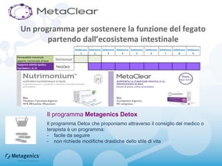 Il programma Metagenics Detox
Il programma Detox che proponiamo attraverso il consiglio del medico o
terapista è un programma:
- facile da seguire
- non richiede modifiche drastiche dello stile di vita
Un programma per sostenere la funzione del fegato
partendo dall’ecosistema intestinale
Settimana
1
Settimana
2
Settimana
3
Settimana
4
Settimana
5
Settimana
6
Settimana
7
Settimana
8
Settimana
9
Permeabilità intestinale
apporto nutrizionale di base
Supporto attività epatica
Fasi Detox I, II, III
 