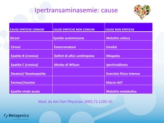 Ipertransaminasemie: cause
CAUSE EPATICHE COMUNI CAUSE EPATICHE NON COMUNI CAUSE NON EPATICHE
Alcool Epatite autoimmune Malattia celiaca
Cirrosi Emocromatosi Emolisi
Epatite B (cronica) Deficit di alfa1-antitripsina Miopatia
Epatite C (cronica) Morbo di Wilson Ipertiroidismo
Steatosi/ Steatoepatite Esercizio fisico intenso
Farmaci/tossine Macro-AST
Epatite virale acuta Malattia metabolica
Mod. da Am Fam Physician 2005;71:1105-10
 