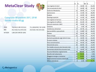 MetaClear Study
PESO 73,8 (42,5-108 SD 14,1) 71,1 (40,8-90,5 SD 12,09)
BMI 24,2 (18,2-31,2 SD 3,35) 23,9 (18,1-30,1 SD 3,02)
ALTEZZA 1,68 (150-190 SD. 8,05)
Campione 38 pazienti 19 F, 19 M
Durata studio 60 gg
SI % NO %
Uso regolare di alcol 7 18,4% 31 81,6%
Uso occasionale di alcol 7 18,9% 30 81,1%
Sindrome Metabolica 11 28,9% 27 71,1%
Ipertensione 5 13,2% 33 86,8%
Diabete 4 10,5% 34 89,5%
Patologie epatiche 5 13,2% 33 86,8%
Uso regolare di farmaci 16 42,1% 22 57,9%
Uso regolare di caffeina 24 63,2% 14 36,8%
Disturbi intestinali o MICI 26 70,3% 11 29,7%
Celiachia 2 5,3% 36 94,7%
Intolleranze alimentari 17 44,7% 21 55,3%
Ipersensibilità o ipereattività 6 15,8% 32 84,2%
Cefalea 10 26,3% 28 73,7%
Bassa energia 21 55,3% 17 44,7%
Aumento ponderale negli ultimi 6 mesi 7 18,4% 31 81,6%
Eruzioni cutanee 4 10,5% 34 89,5%
Poca concentrazione 13 34,2% 25 65,8%
Disturbi del sonno 26 68,4% 12 31,6%
Ha ritoddo consumo alcol durante tratt. 6 15,8% 32 84,2%
Aumentato attività fisica durante tratt. 7 18,4% 31 81,6%
Assunto MetaClear regolarmente 38 100,0% 0 0,0%
Benefici dal trattamento 35 92,1% 3 7,9%
Maggiore energia e resistenza 21 80,8% 5 19,2%
Miglioramento funzione intestinale 20 76,9% 6 23,1%
Effetti indesiderati 2 5,3% 36 94,7%
 