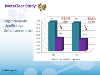 MetaClear Study
Miglioramento
significativo
delle transaminasi
 