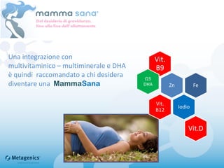 Una integrazione con
multivitaminico – multiminerale e DHA
è quindi raccomandato a chi desidera
diventare una MammaSana
Vit.
B9
Zn Fe
Iodio
Vit.
B12
Ω3
DHA
Vit.D
 
