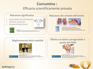 Forinternaluseonly–Q12015
Curcumina :
Efficacia scientificamente provata
Chandran et al.
A Randomized, pilot Study to Assess the Efficacy and Safety of Curcumin
in Patients with Active Rheumatoid Arthritis. Phytother. Res. 2012;26:1719–1725
Gamal Ramadan and Omar El-Menshawy
Protective effects of ginger-tumeric rhizomes mixture
on joint inflammation, atherogenesis, kidney dysfunction
and other complications in a rat model of human rheumatoid arthritis
Kuptniratsaikul V et al.
Efficacy and safety of Curcuma domestica extracts compared
with ibuprofen in patients with knee osteoarthritis: a multicenter study.
Clin Interv Aging. 2014 Mar 20;9:451-8
Riduzione dei sintomi dell’artrite
Effetto sul dolore paragonabile a
quello dei FANS
Miglioramento della mobilità
Riduzione significativa
• Dolorabilità alle articolazioni
• Gonfiore articolare
• Disease Activity Score
Kuptniratsaikul V et al.
Efficacy and safety of Curcuma domestica extracts compared
with ibuprofen in patients with knee osteoarthritis: a multicenter study.
Clin Interv Aging. 2014 Mar 20;9:451-8
 