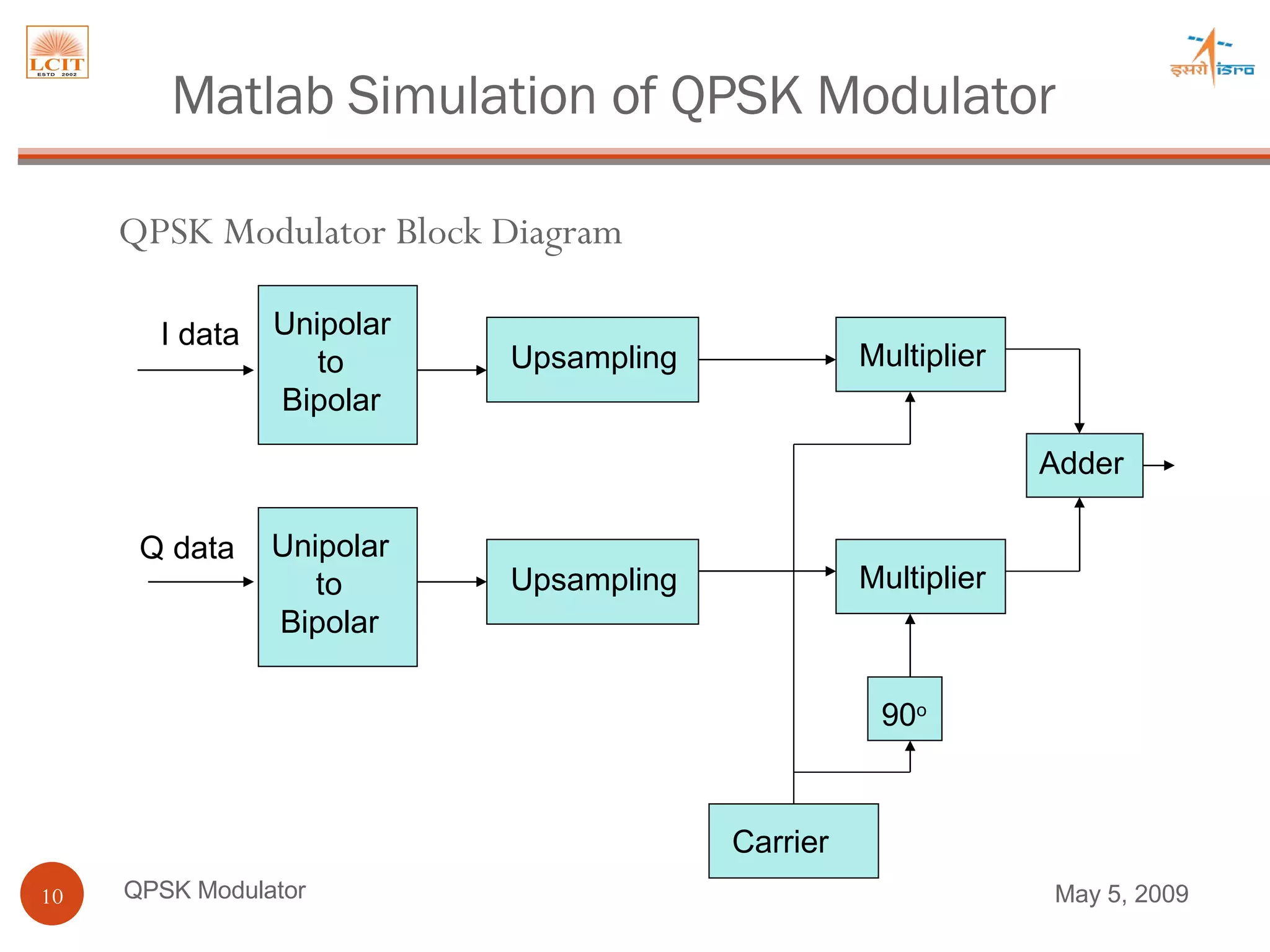 QPSK Modulator Unipolar  to  Bipolar Upsampling Carrier Unipolar  to  Bipolar Upsampling 90 o I data Q data Multiplier Multiplier Adder QPSK Modulator Block Diagram Matlab Simulation of QPSK Modulator June 9, 2009 