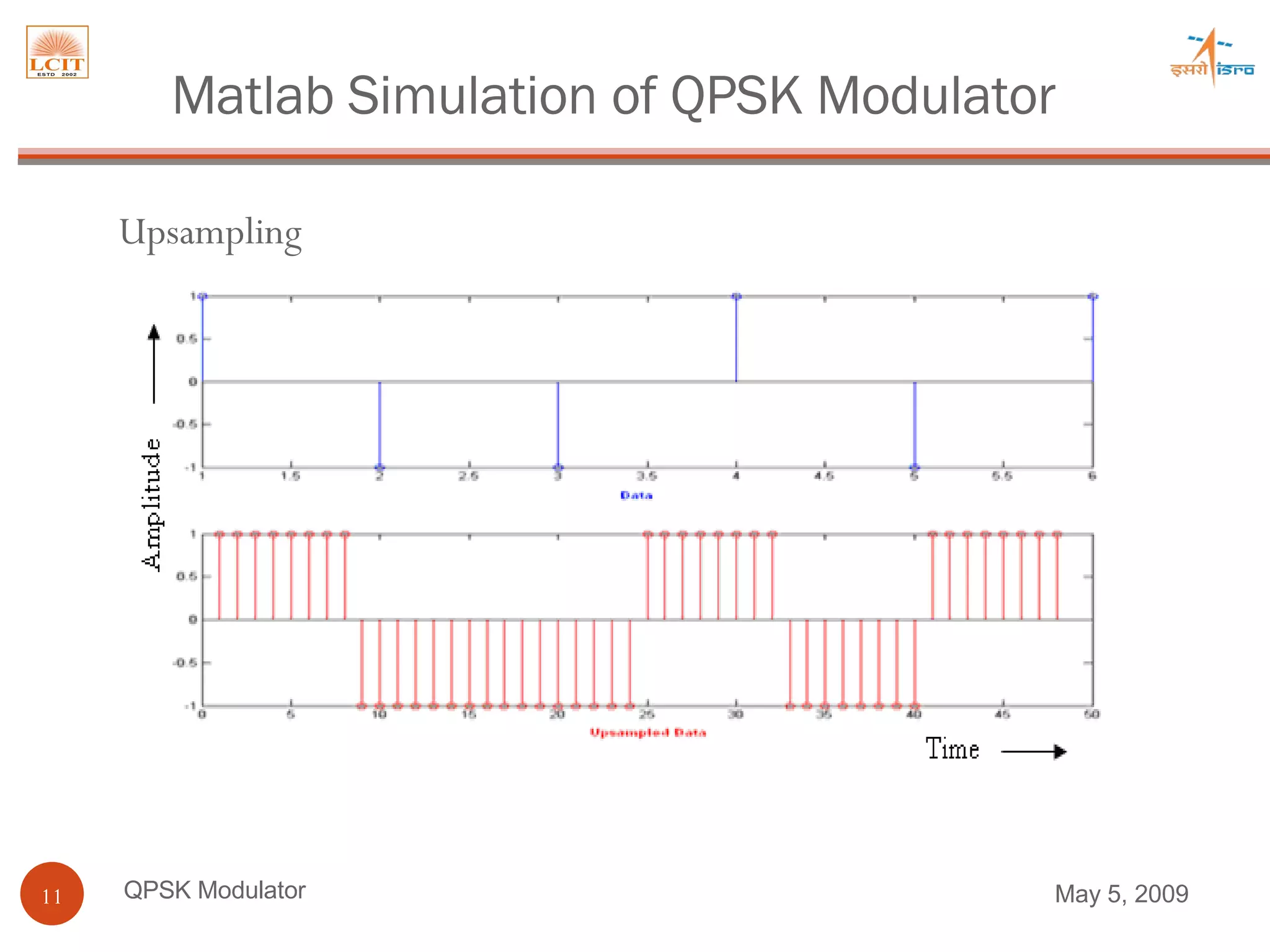 QPSK Modulator Upsampling Matlab Simulation of QPSK Modulator June 9, 2009 
