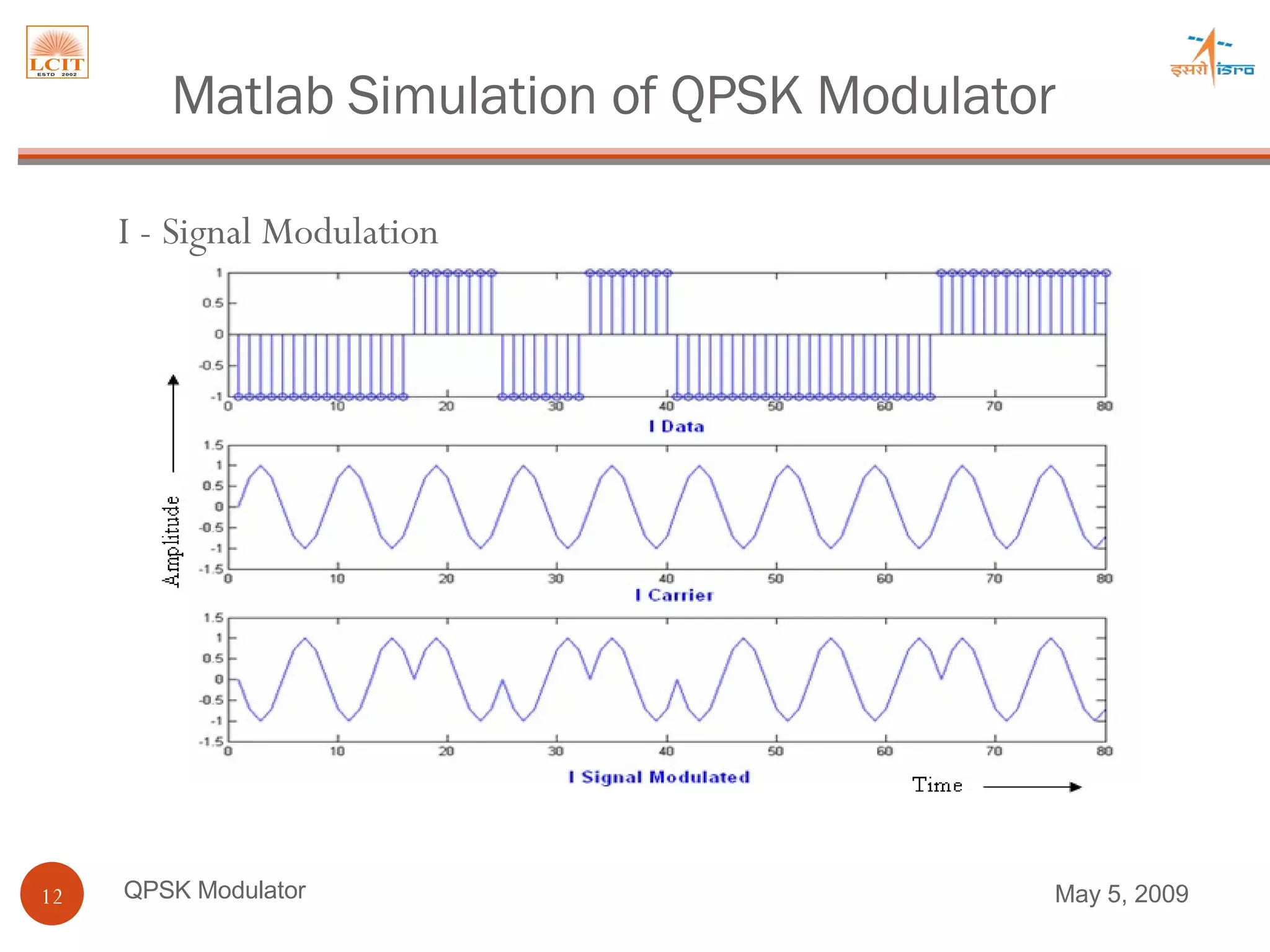 QPSK Modulator I - Signal Modulation Matlab Simulation of QPSK Modulator June 9, 2009 
