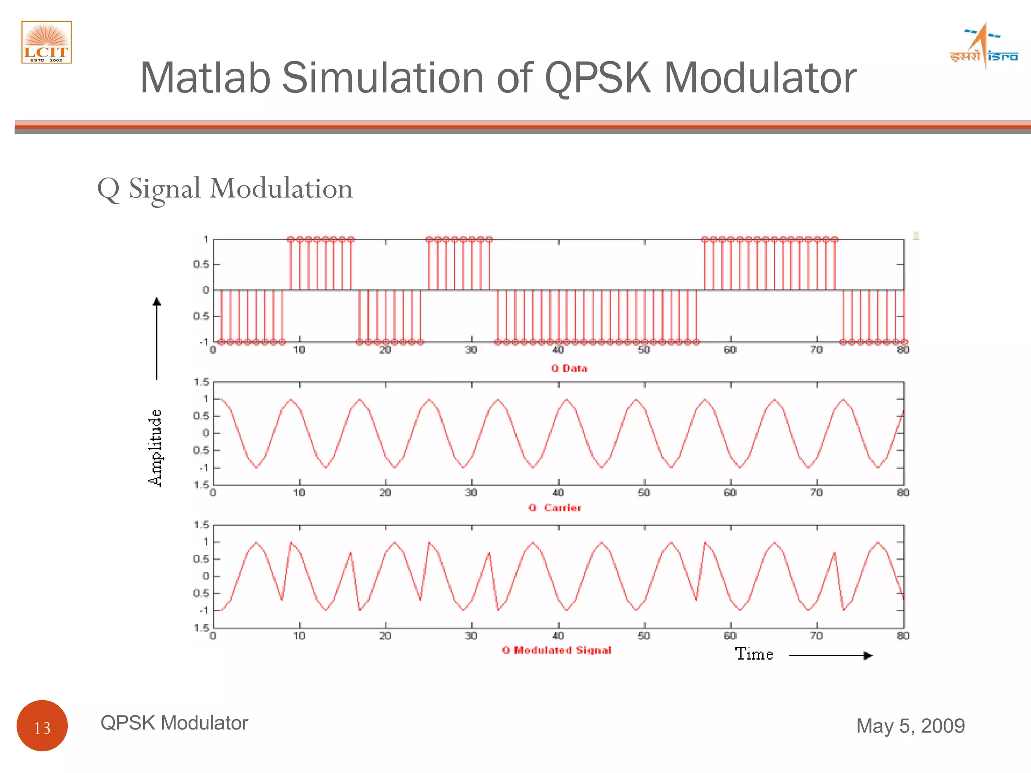QPSK Modulator Q Signal Modulation Matlab Simulation of QPSK Modulator June 9, 2009 