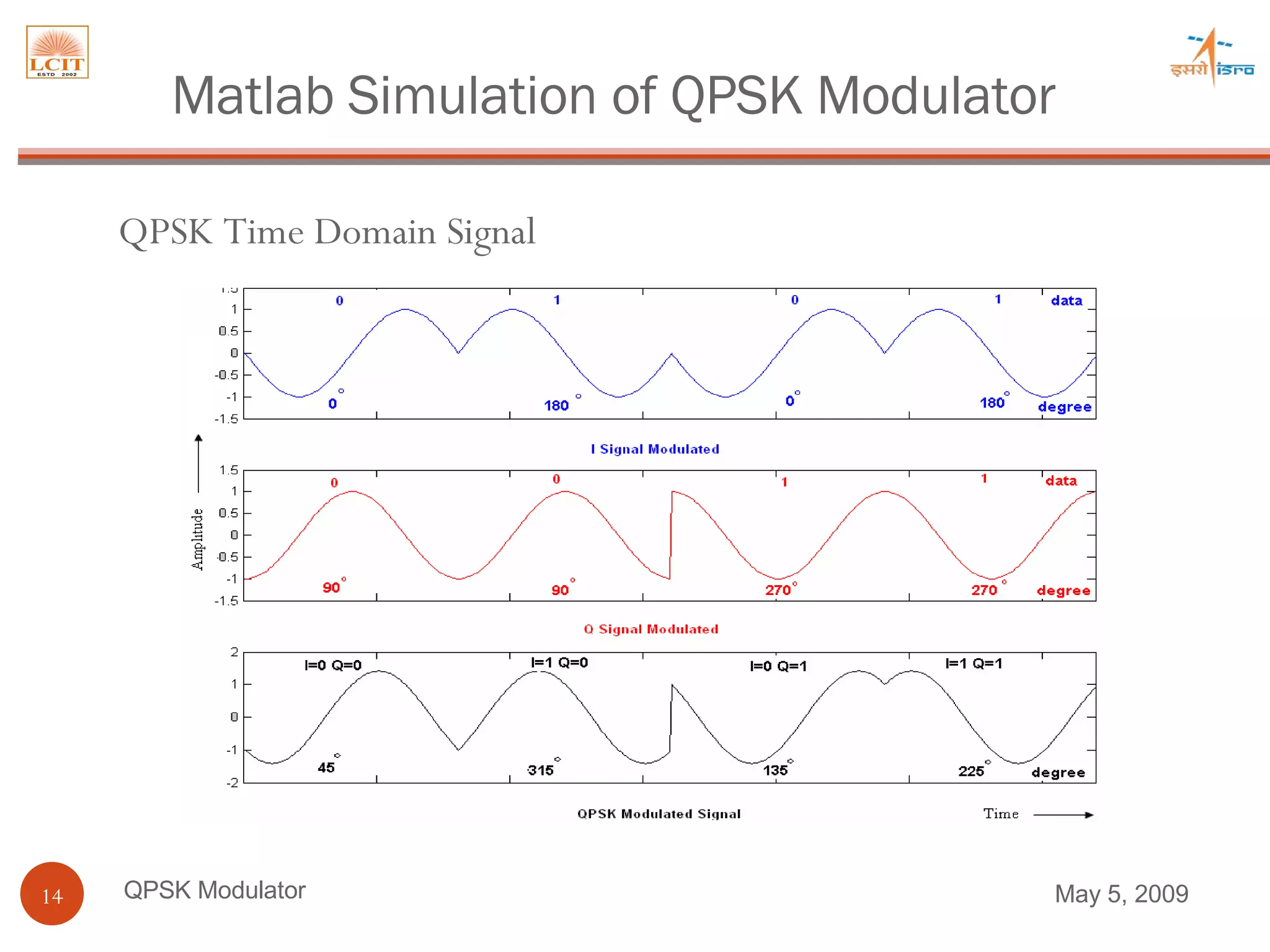 QPSK Modulator QPSK Time Domain Signal Matlab Simulation of QPSK Modulator June 9, 2009 