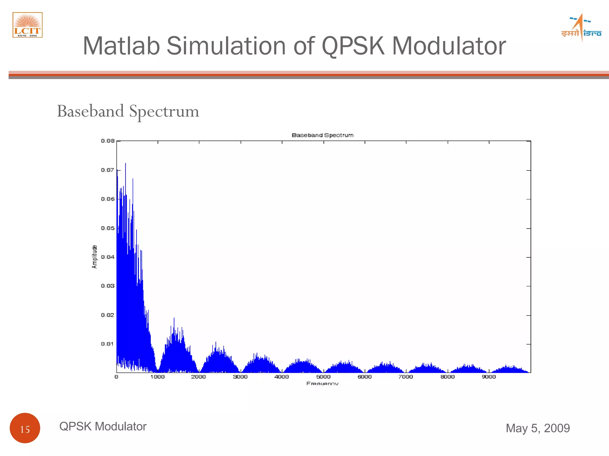 QPSK Modulator Baseband Spectrum Matlab Simulation of QPSK Modulator June 9, 2009 