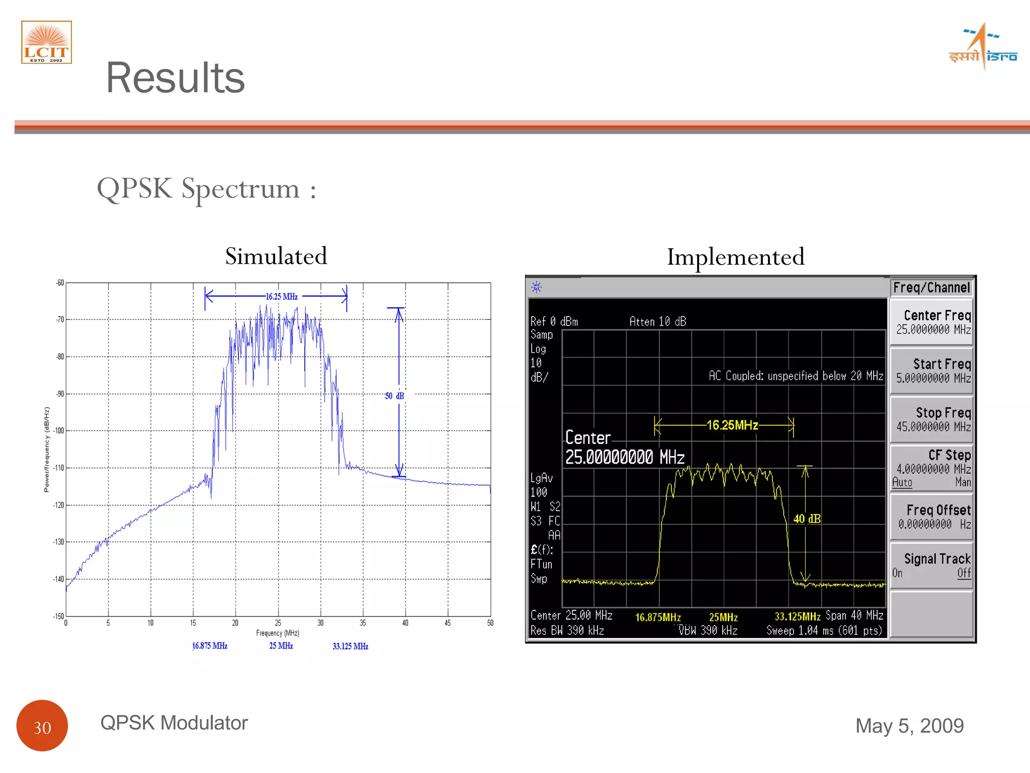 QPSK Modulator Simulated Implemented QPSK Spectrum : Results June 9, 2009 