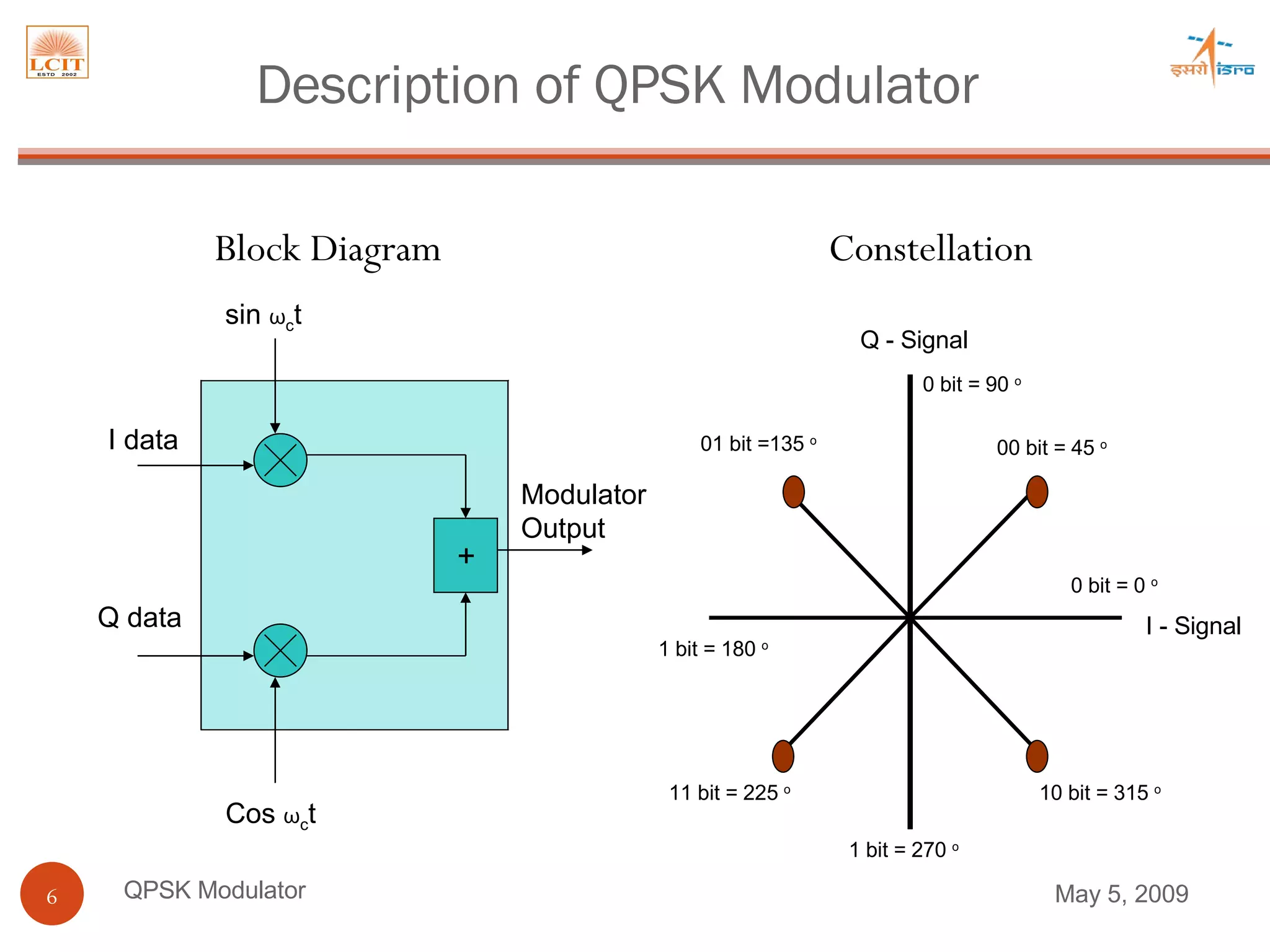 QPSK Modulator I data Q data + Cos  ω c t   Modulator Output Block Diagram sin  ω c t   I - Signal 1 bit = 180  o 0 bit = 0  o  0 bit = 90  o 00 bit = 45  o 10 bit = 315  o 01 bit =135  o 11 bit = 225  o Q - Signal 1 bit = 270  o Constellation Description of QPSK Modulator June 9, 2009 
