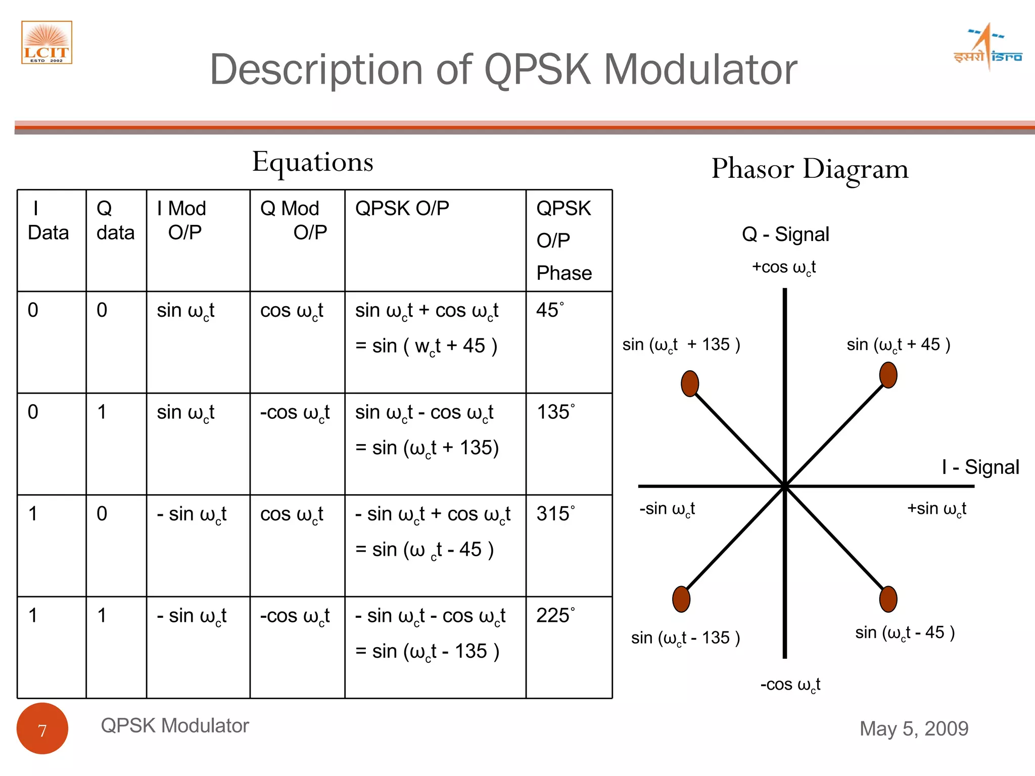 QPSK Modulator Equations I - Signal sin ( ω c t - 45 ) Q - Signal -cos  ω c t Phasor Diagram +cos  ω c t +sin  ω c t -sin  ω c t sin ( ω c t - 135 ) sin ( ω c t + 45 ) sin ( ω c t  + 135 ) Description of QPSK Modulator June 9, 2009 I  Data Q data I Mod  O/P  Q Mod  O/P  QPSK O/P QPSK  O/P Phase 0 0 sin  ω c t cos  ω c t sin  ω c t + cos  ω c t  = sin ( w c t + 45 ) 45˚ 0 1 sin  ω c t -cos  ω c t sin  ω c t - cos  ω c t = sin ( ω c t + 135)  135˚ 1 0 - sin  ω c t cos  ω c t - sin  ω c t + cos  ω c t = sin ( ω   c t - 45 ) 315˚ 1 1 - sin  ω c t -cos  ω c t - sin  ω c t - cos  ω c t = sin ( ω c t - 135 ) 225˚ 