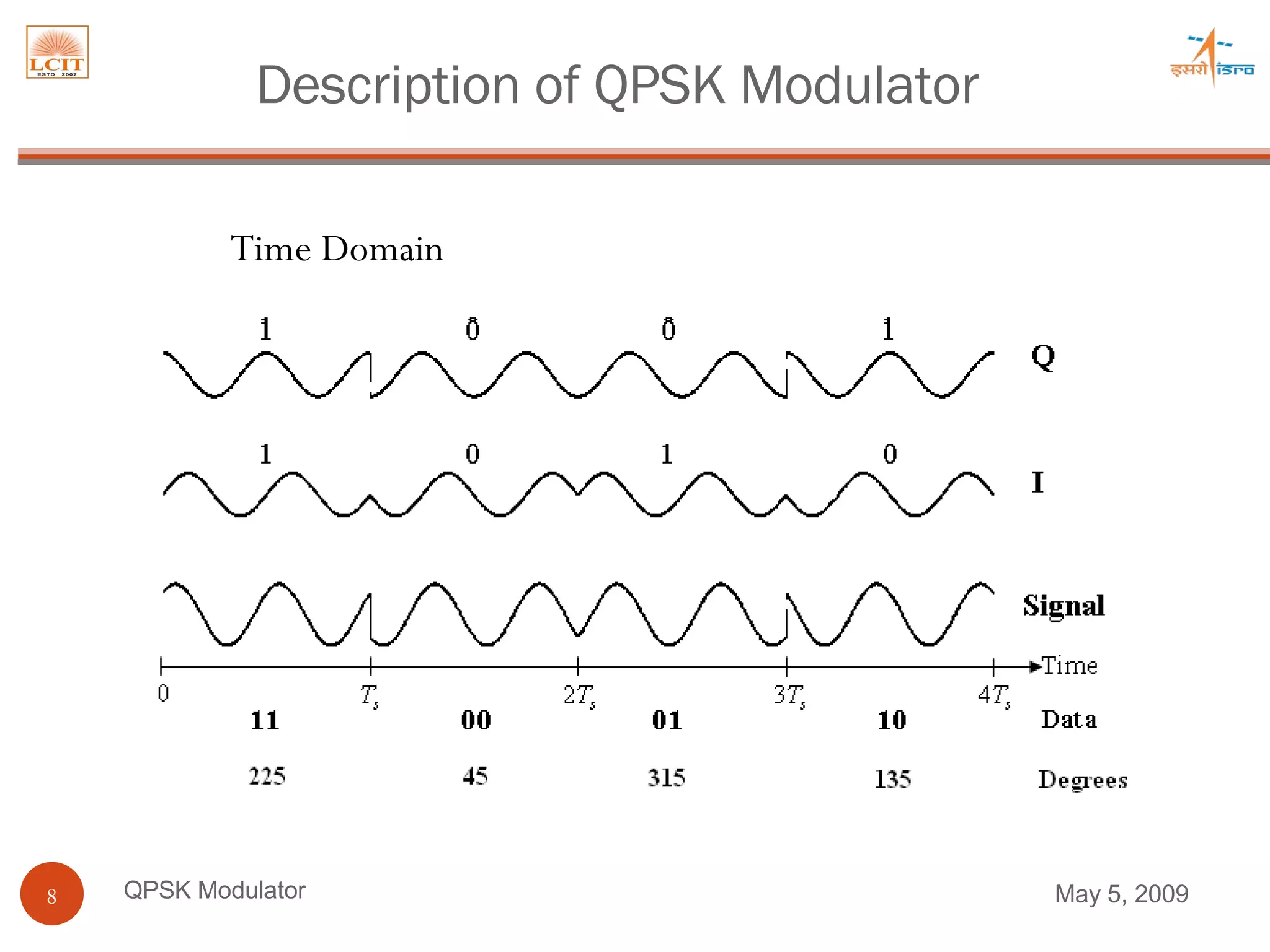 QPSK Modulator Time Domain Description of QPSK Modulator June 9, 2009 