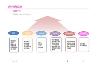 实时业务监控
7
 现有平台
访问地址：xxxx.vipshop.com
商品展示
登录注册
订单信息
代金券信息
支付模块
商品展示
购物车
登录注册
订单信息
代金券信息
支付模块
FDS
探索号
CDN
Nginx域
B2C 移动端
用户增加数
移动端下单数
整体下单数
订单总金额
购物车增加数
购物车内货品
数量
业务集合
域流量集合
登录热力地图
注册热力地图
订单热力地图
购物车访问热
力地图
日志数据 WTW HeatMap 大屏幕
19:50:05 23
 