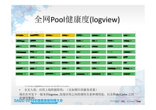 全网Pool健康度(logview)
19:50:05 26
• 进去可以看到每个pool，每个服务器，每个url的请求次数，响应时间，错误率，在过
去两周的各个维度的统计数据和曲线；
• 可以看到pool之间的互相调用关系；
• 全无入侵，应用上线即插即用；（比如图片的服务质量）
现在在开发下一版本的logview ,发现应用之间的调用关系和调用连，以及和db/Cache 之间
的调用数据；
 