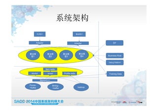 PC用户 移动用户
Adapter Adapter
算法模
型1
算法模
型2
算法模
型3
算法模
型4
stockd bmsd
Flume-
>kafka
Binlog-
>kafka
Storm/C++
Profile redis
Item redis
Training Data
Business Rule
EP
Debug Platform
hadoop
19:50:05 32
系统架构
 