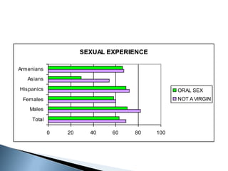 SEXUAL EXPERIENCE

Armenians
   Asians
Hispanics                                       ORAL SEX
 Females                                        NOT A VIRGIN
    Males

     Total

             0   20     40    60   80     100
 