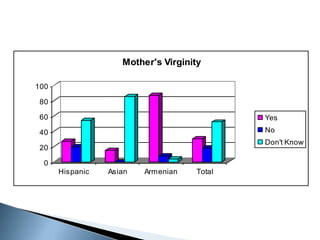 Mother's Virginity

100

 80

 60                                         Yes

 40                                         No
                                            Don't Know
 20

  0
      Hispanic   Asian   Armenian   Total
 