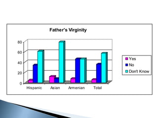 Father's Virginity

80

60
                                             Yes
40
                                             No

20                                           Don't Know

 0
     Hispanic   Asian    Armenian    Total
 