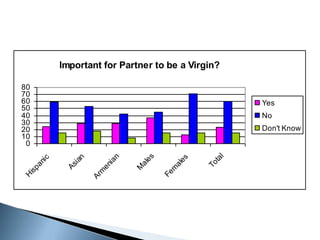 Important for Partner to be a Virgin?

80
70
60                                                         Yes
50
40                                                         No
30
20                                                         Don't Know
10
 0




                                                       l
                                 es
                          n
                 n




                                            es
       ic




                                                    ta
               ia



                          ia
     an




                               al




                                                 To
                                          al
                        en
             As




                               M



                                         m
 isp




                       m




                                      Fe
H




                     Ar
 