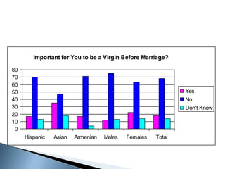 Important for You to be a Virgin Before Marriage?

80
70
60
50                                                           Yes
40                                                           No
30                                                           Don't Know
20
10
 0
     Hispanic   Asian   Armenian   Males   Females   Total
 