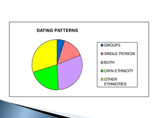 DATING PATTERNS


                  GROUPS

                  SINGLE PERSON

                  BOTH

                  OWN ETHNICITY

                  OTHER
                  ETHNICITIES
 