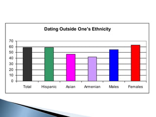 Dating Outside One's Ethnicity

70
60
50
40
30
20
10
 0
     Total   Hispanic   Asian   Armenian   Males   Females
 
