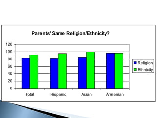 Parents' Same Religion/Ethnicity?

120
100
 80
                                                   Religion
 60
                                                   Ethnicity
 40
 20
  0
      Total     Hispanic      Asian     Armenian
 